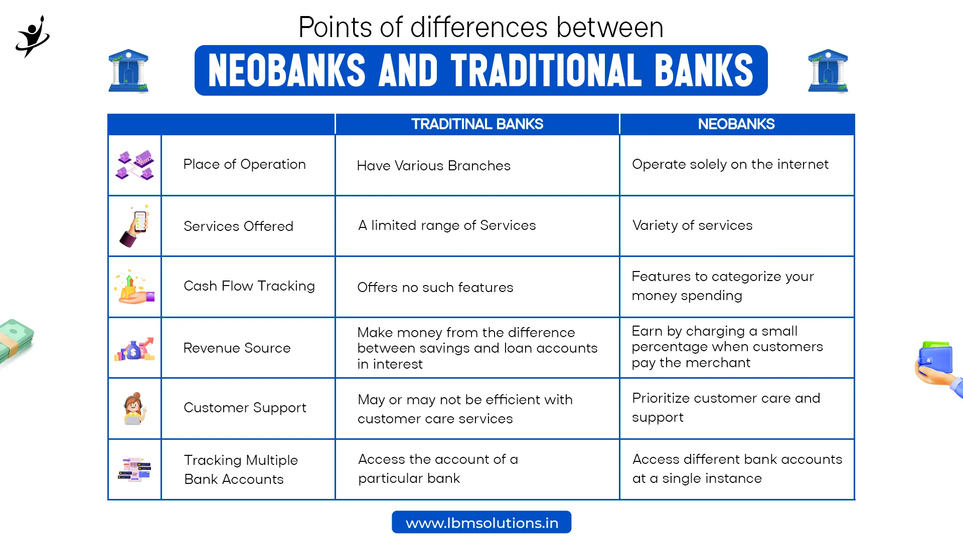 Neo-banks and traditional Bank