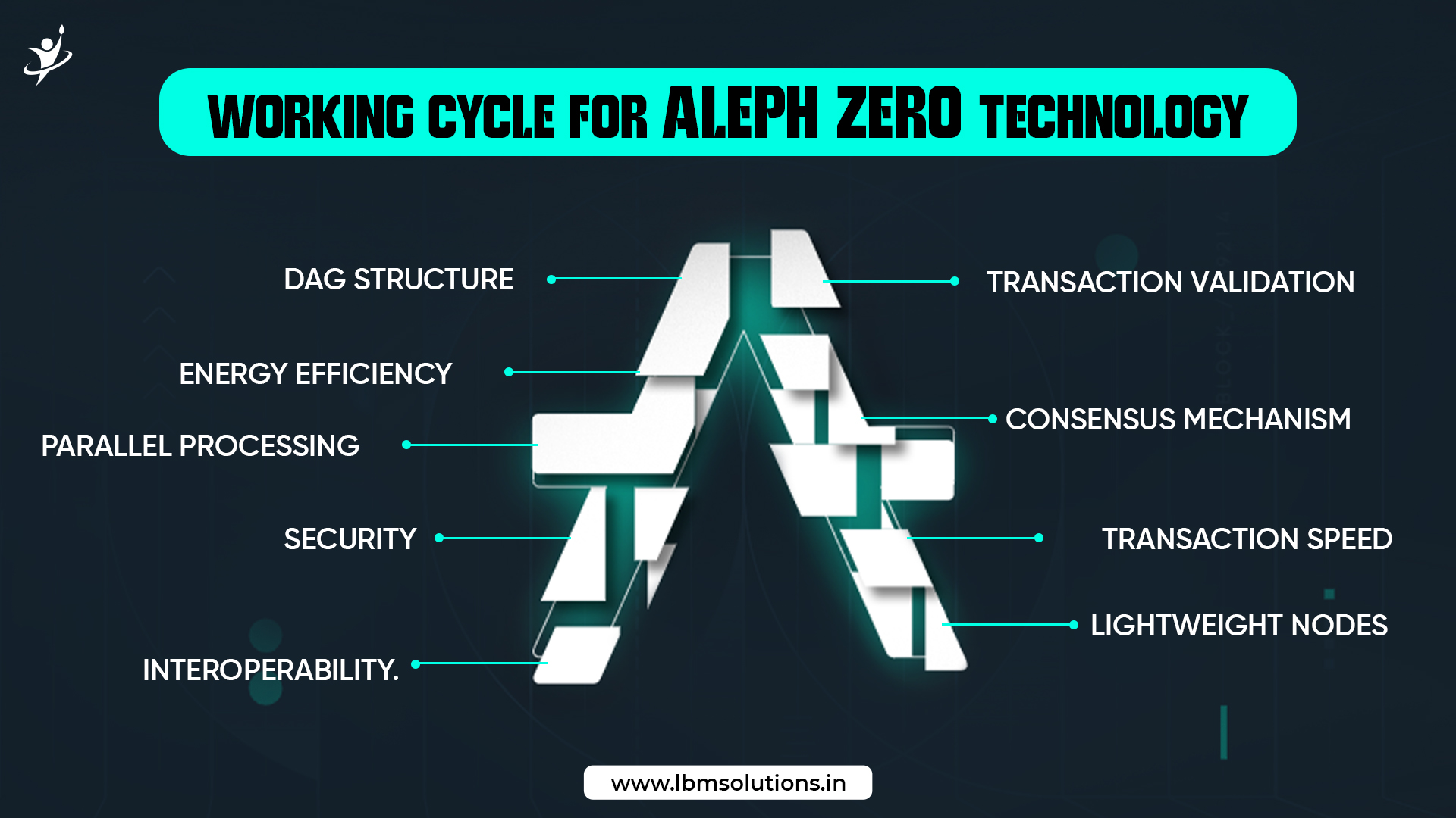 Aleph Zero Technology