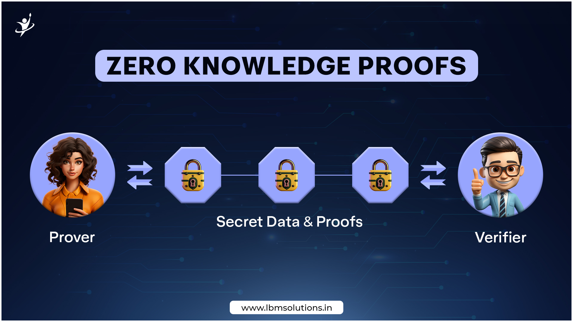 Zero Knowledge Proofs in Blockchain