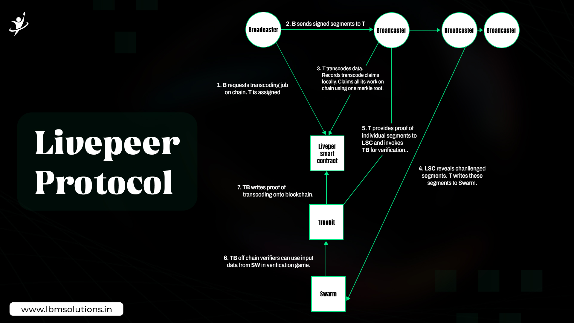 Livepeer Protocol Work