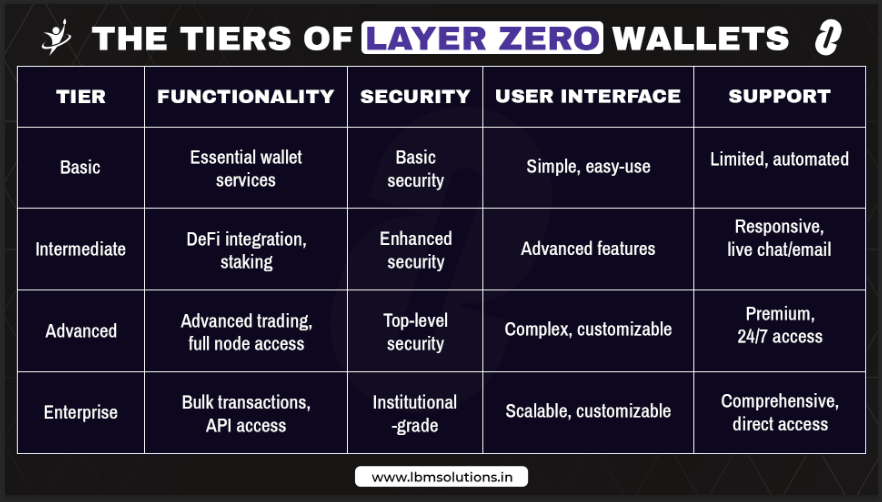 Layer Zero wallets