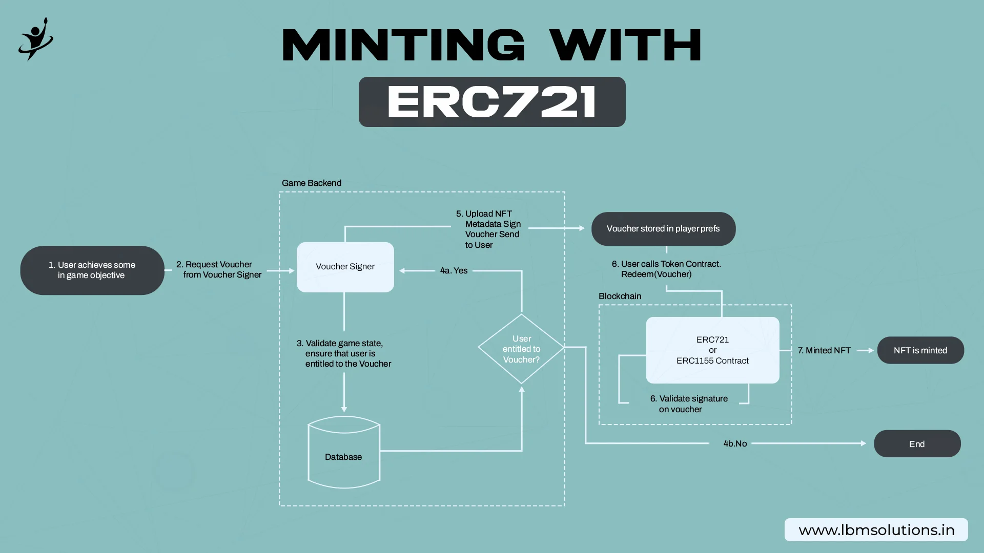 Minting with ERC721